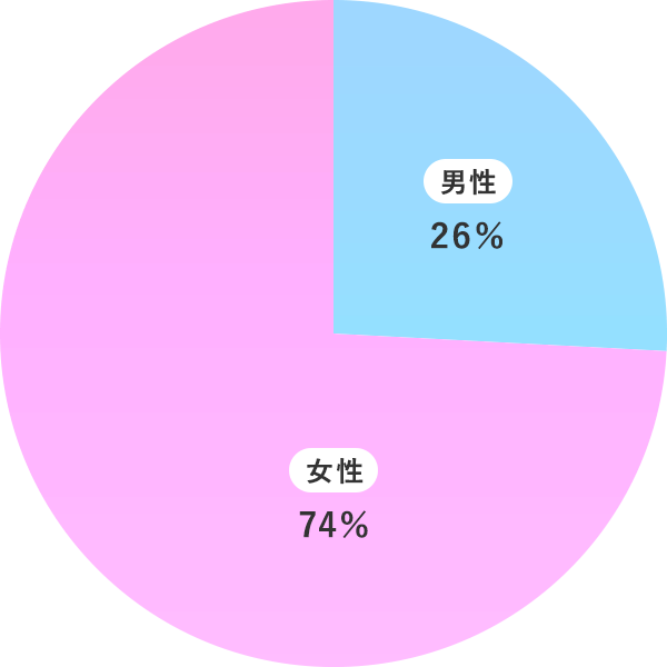 院全体の男女比