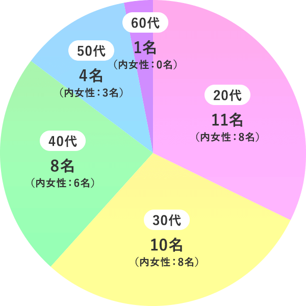 従業員の年齢