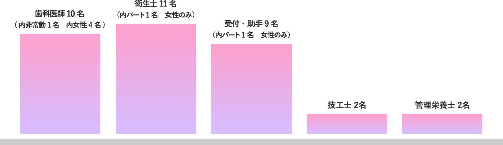 衛生士・助手の年齢