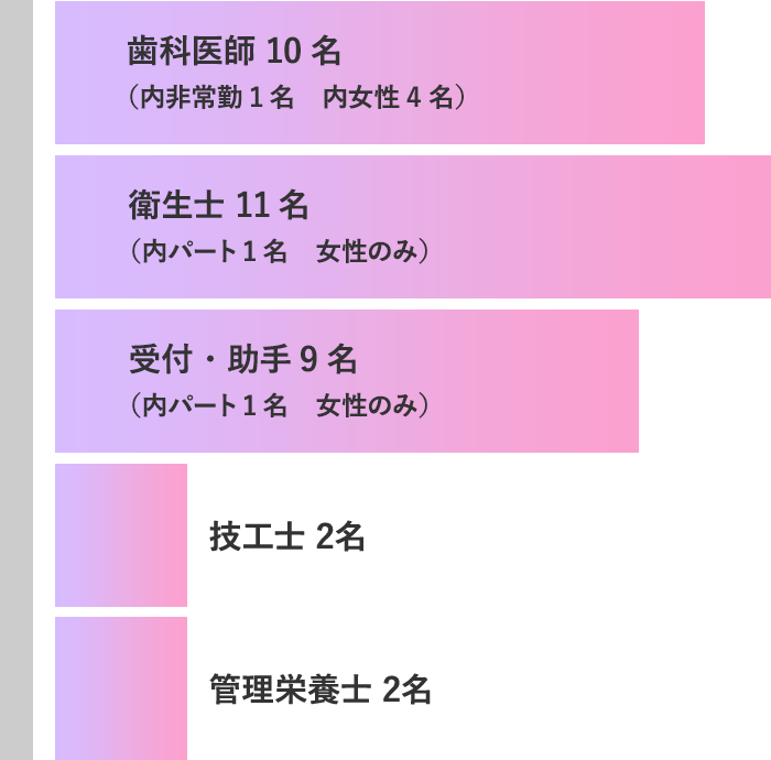 衛生士・助手の年齢